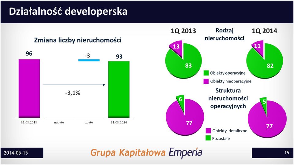 operacyjne -3,1% Obiekty nieoperacyjne Struktura