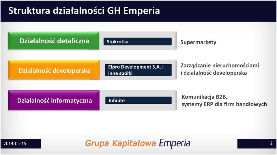 i inne spółki Zarządzanie nieruchomościami i działalność developerska