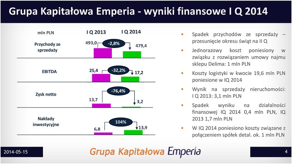 sklepu Delima: 1 mln PLN Koszty logistyki w kwocie 19,6 mln PLN poniesione w IQ 2014 Wynik na sprzedaży nieruchomości: I Q 2013: 3,1 mln PLN Spadek