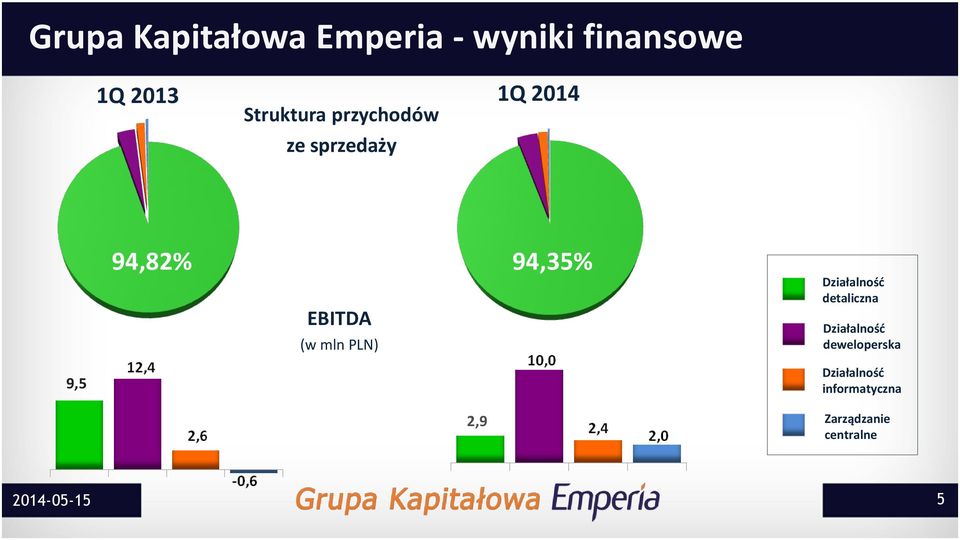 mln PLN) Działalność detaliczna Działalność deweloperska 9,5