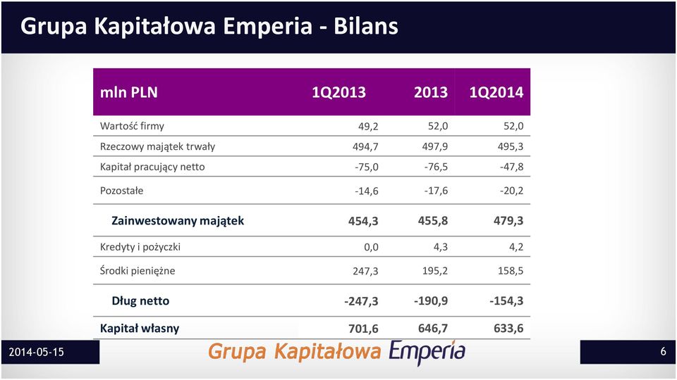 -14,6-17,6-20,2 Zainwestowany majątek 454,3 455,8 479,3 Kredyty i pożyczki 0,0 4,3 4,2 Środki