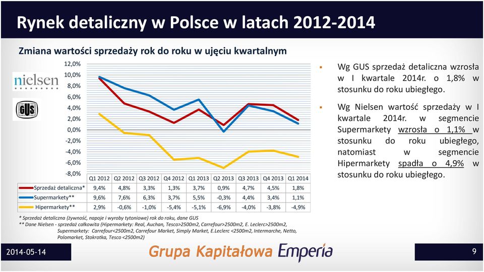 Leclerc <2500m2, Intermarche, Netto, Polomarket, Stokrotka, Tesco <2500m2) 2014-05-14 12,0% 10,0% 8,0% 6,0% 4,0% 2,0% 0,0% -2,0% -4,0% -6,0% -8,0% Q1 2012 Q2 2012 Q3 2012 Q4 2012 Q1 2013 Q2 2013 Q3