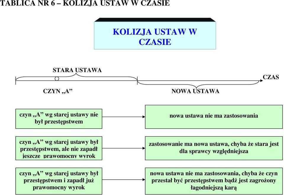 zastosowanie ma nowa ustawa, chyba że stara jest dla sprawcy względniejsza czyn A wg starej ustawy był przestępstwem i zapadł