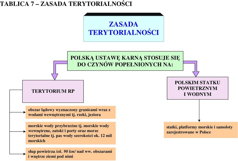 rzeki, jeziora morskie wody przybrzeżne tj. morskie wody wewnętrzne, zatoki i porty oraz morze terytorialne tj.