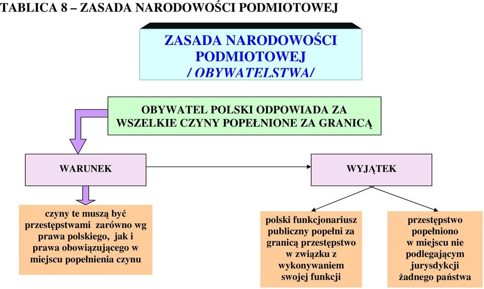 jak i prawa obowiązującego w miejscu popełnienia czynu polski funkcjonariusz publiczny popełni za granicą