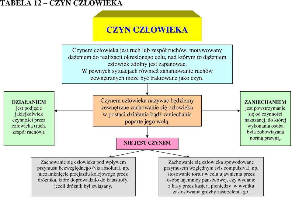 Czynem człowieka nazywać będziemy zewnętrzne zachowanie się człowieka w postaci działania bądź zaniechania poparte jego wolą.