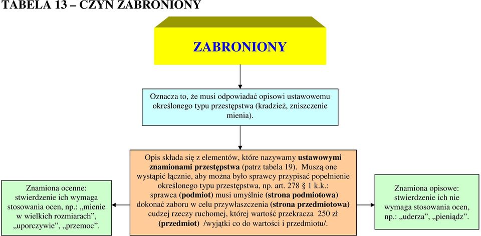 Opis składa się z elementów, które nazywamy ustawowymi znamionami przestępstwa (patrz tabela 19).