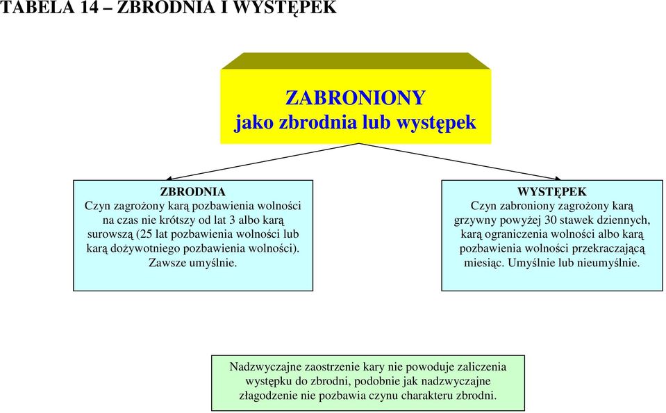 WYSTĘPEK Czyn zabroniony zagrożony karą grzywny powyżej 30 stawek dziennych, karą ograniczenia wolności albo karą pozbawienia wolności