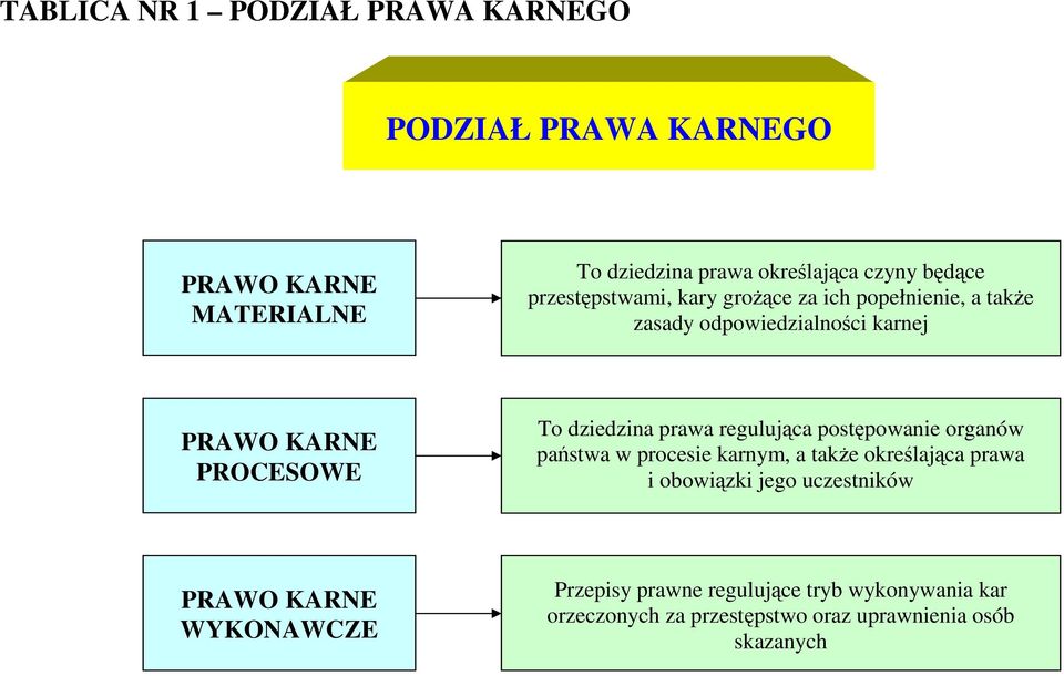 prawa regulująca postępowanie organów państwa w procesie karnym, a także określająca prawa i obowiązki jego uczestników