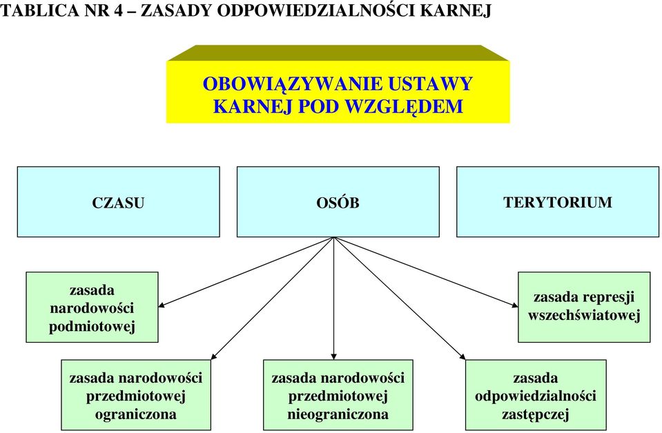 represji wszechświatowej zasada narodowości przedmiotowej ograniczona
