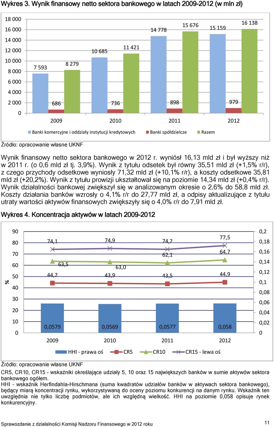 979 2009 2010 2011 2012 Banki komercyjne i oddziały instytucji kredytowych Banki spółdzielcze Razem Wynik finansowy netto sektora bankowego w 2012 r. wyniósł 16,13 mld zł i był wyższy niż w 2011 r.