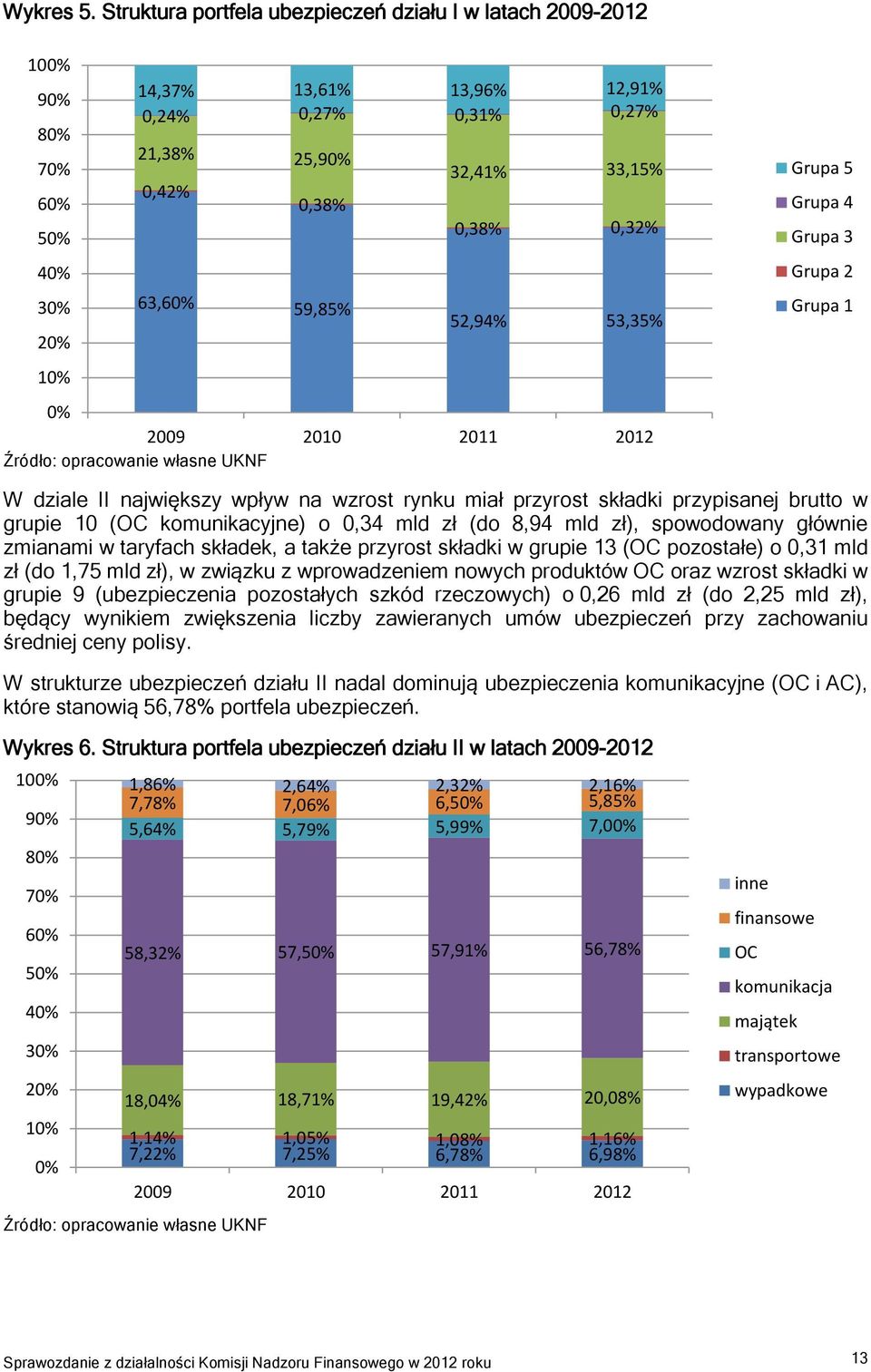 33,15% 0,38% 0,32% 52,94% 53,35% 0% 2009 2010 2011 2012 Grupa 5 Grupa 4 Grupa 3 Grupa 2 Grupa 1 W dziale II największy wpływ na wzrost rynku miał przyrost składki przypisanej brutto w grupie 10 (OC
