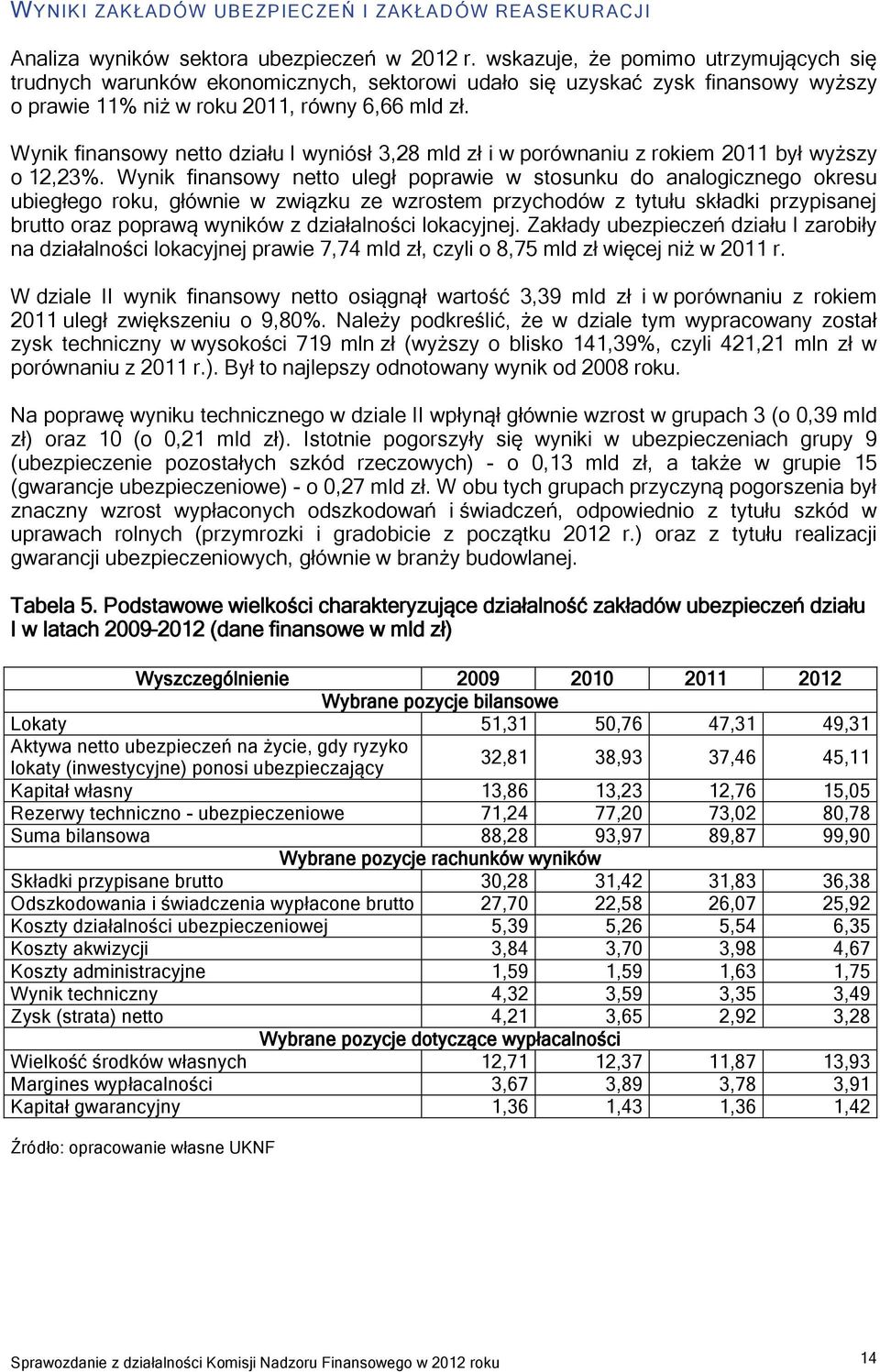 Wynik finansowy netto działu I wyniósł 3,28 mld zł i w porównaniu z rokiem 2011 był wyższy o 12,23%.