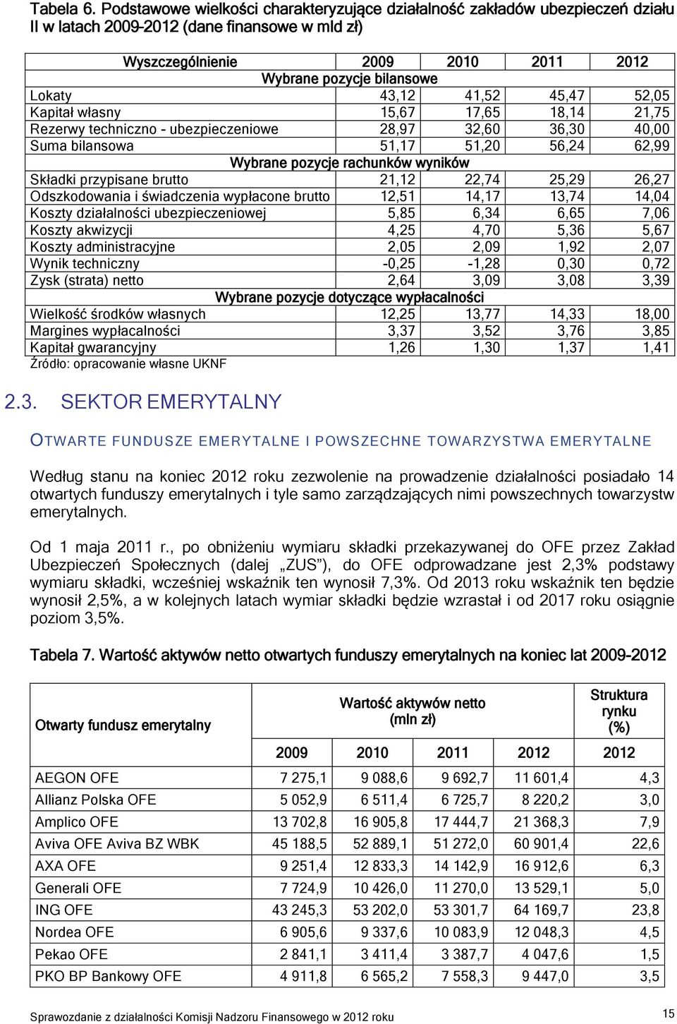43,12 41,52 45,47 52,05 Kapitał własny 15,67 17,65 18,14 21,75 Rezerwy techniczno - ubezpieczeniowe 28,97 32,60 36,30 40,00 Suma bilansowa 51,17 51,20 56,24 62,99 Wybrane pozycje rachunków wyników
