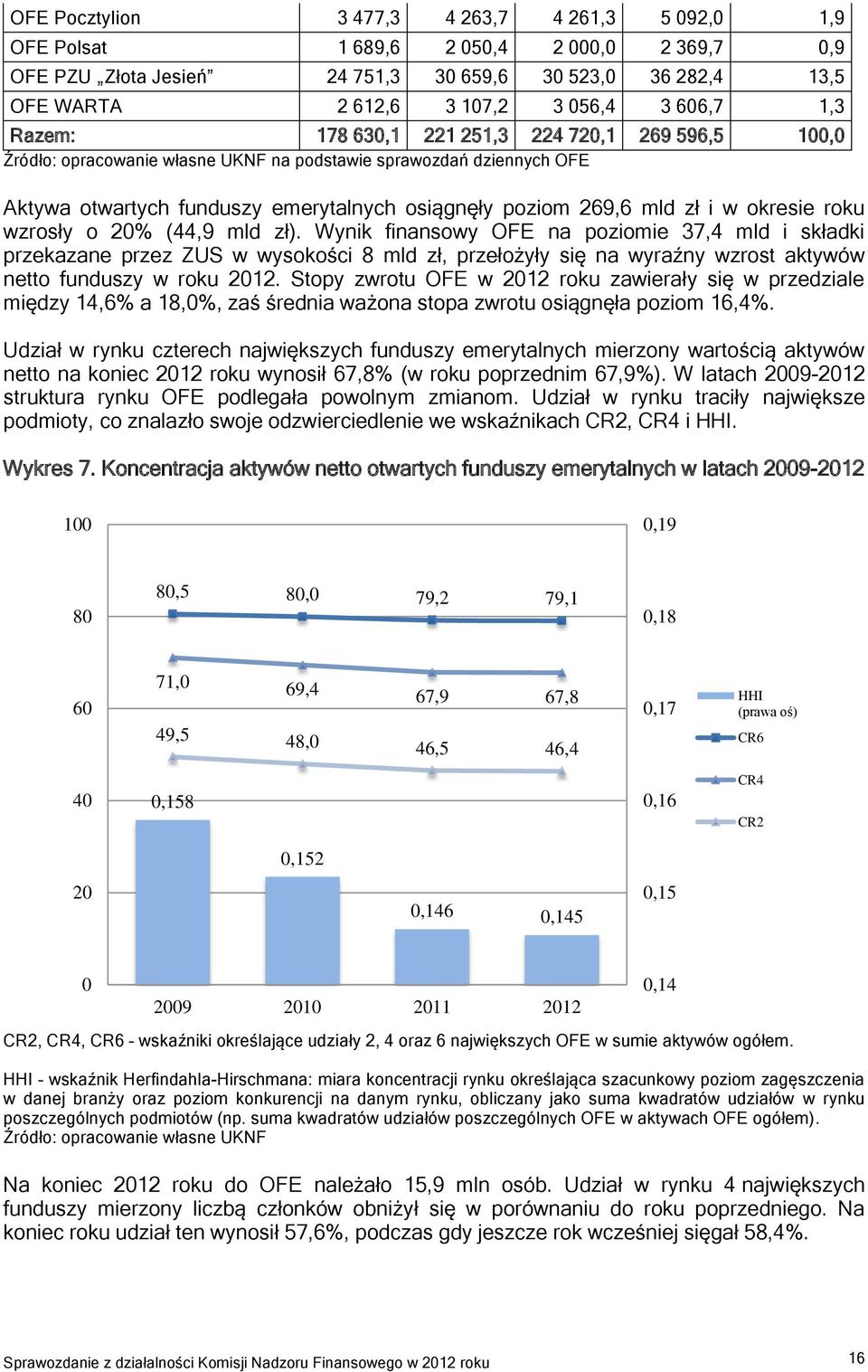20% (44,9 mld zł). Wynik finansowy OFE na poziomie 37,4 mld i składki przekazane przez ZUS w wysokości 8 mld zł, przełożyły się na wyraźny wzrost aktywów netto funduszy w roku 2012.