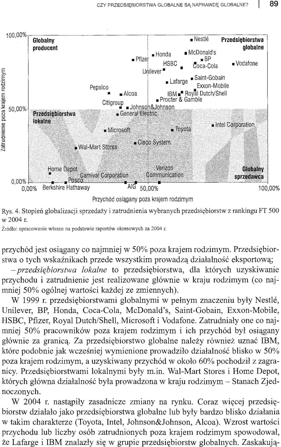 Stopień globalizacji sprzedaży i zatrudnienia wybranych przedsiębiorstw z rankingu FT 500 w 2004 r. Źródło: opracowanie własne na podstawie raportów okresowych za 2004 r.