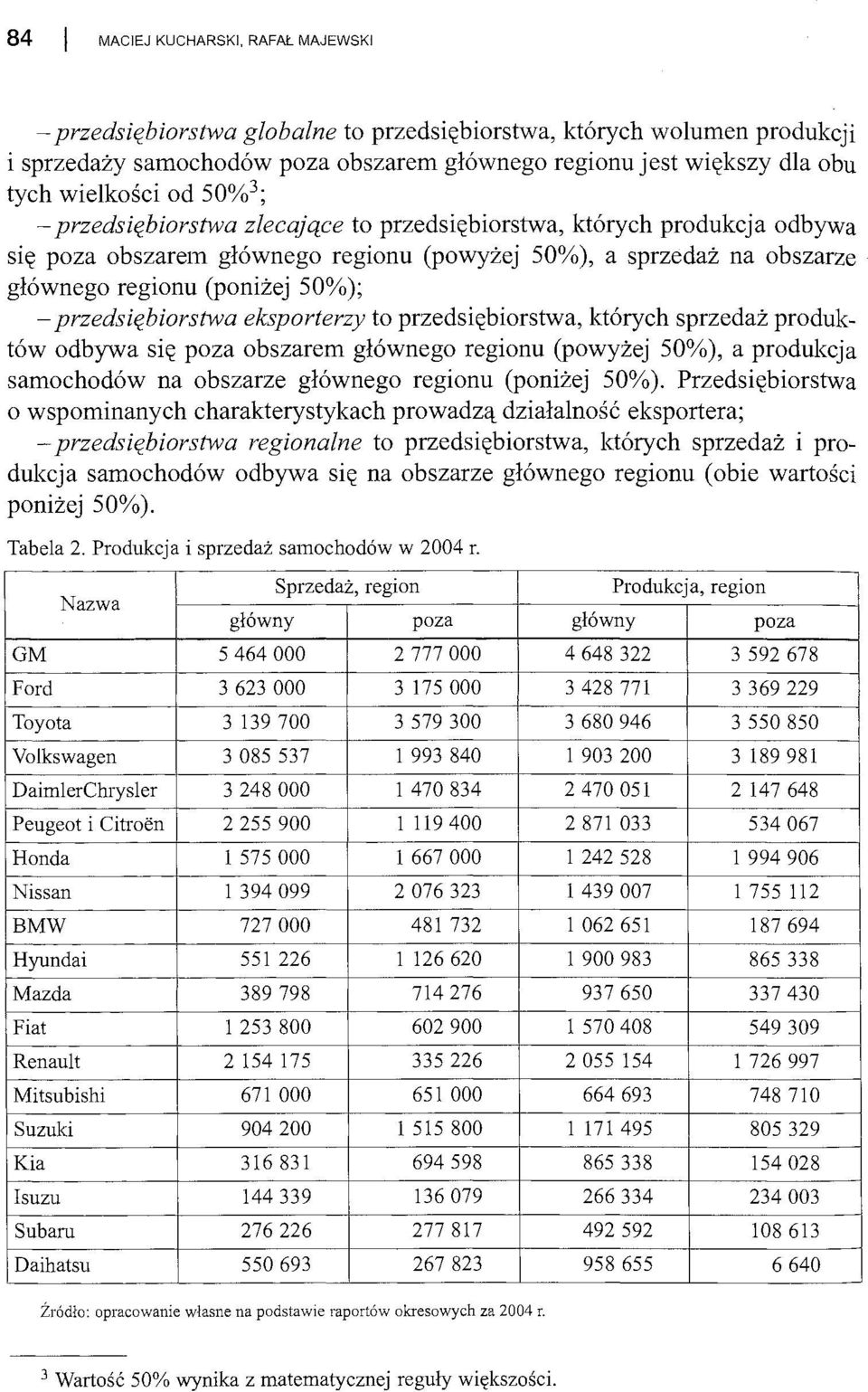 przedsiębiorstwa eksporterzy to przedsiębiorstwa, których sprzedaż produktów odbywa się poza obszarem głównego regionu (powyżej 50%), a produkcja samochodów na obszarze głównego regionu (poniżej 50%).