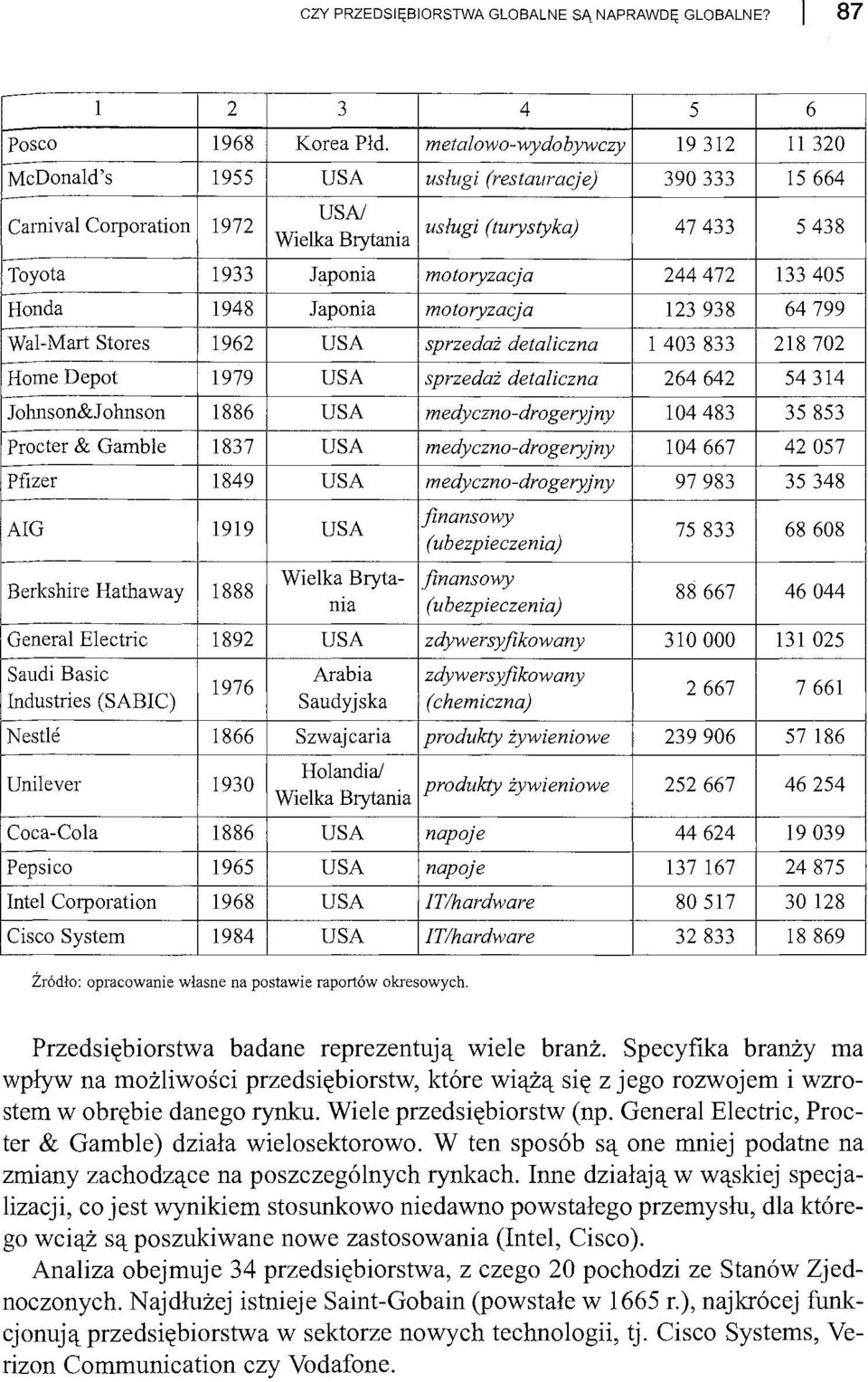 usługi (turystyka) Wielka Brytania 47433 5438 Toyota 1933 Japonia motoryzacja 244472 133405 Honda 1948 Japonia motoryzacja 123938 64 799 Wal-Mart Stores 1962 USA sprzedaż detaliczna 1403833 218702