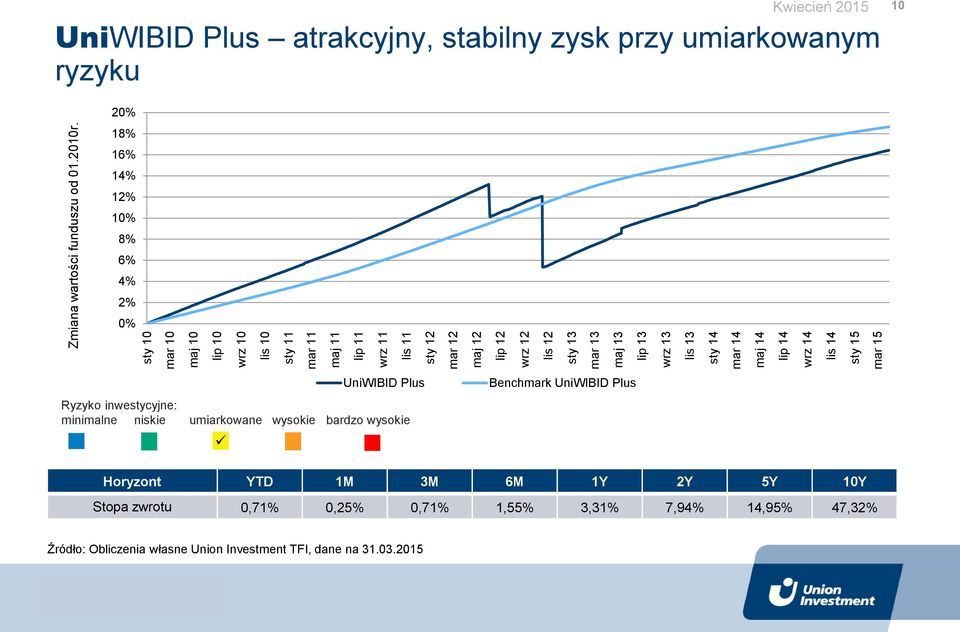 Kwiecień 2015 10 UniWIBID Plus atrakcyjny, stabilny zysk przy umiarkowanym ryzyku 20% 18% 16% 14% 12% 10% 8% 6% 4% 2% 0% UniWIBID Plus Benchmark