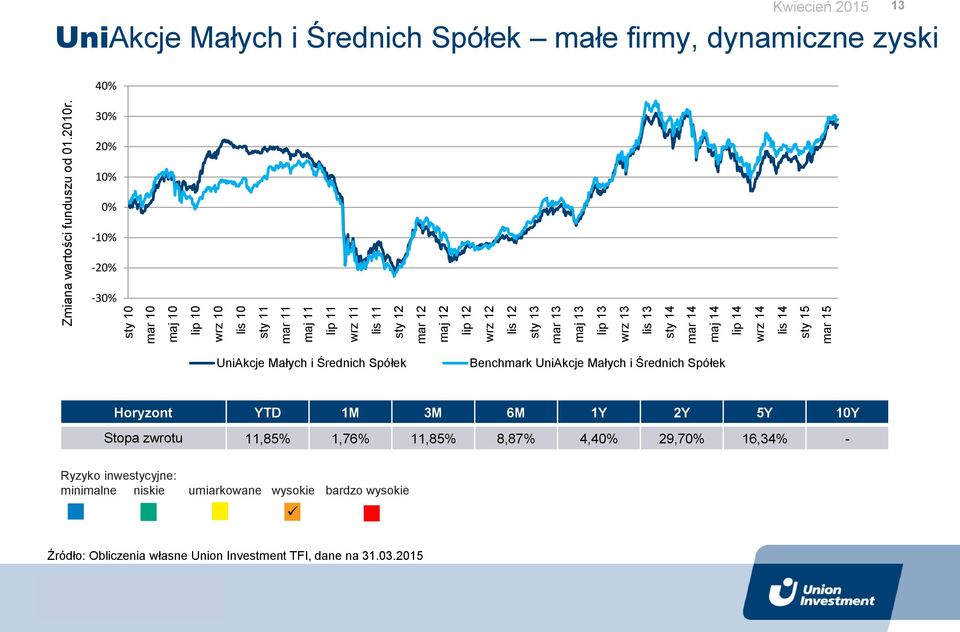 wrz 13 lis 13 sty 14 mar 14 maj 14 lip 14 wrz 14 lis 14 sty 15 mar 15 Kwiecień 2015 13 UniAkcje Małych i Średnich Spółek małe firmy, dynamiczne zyski 40%