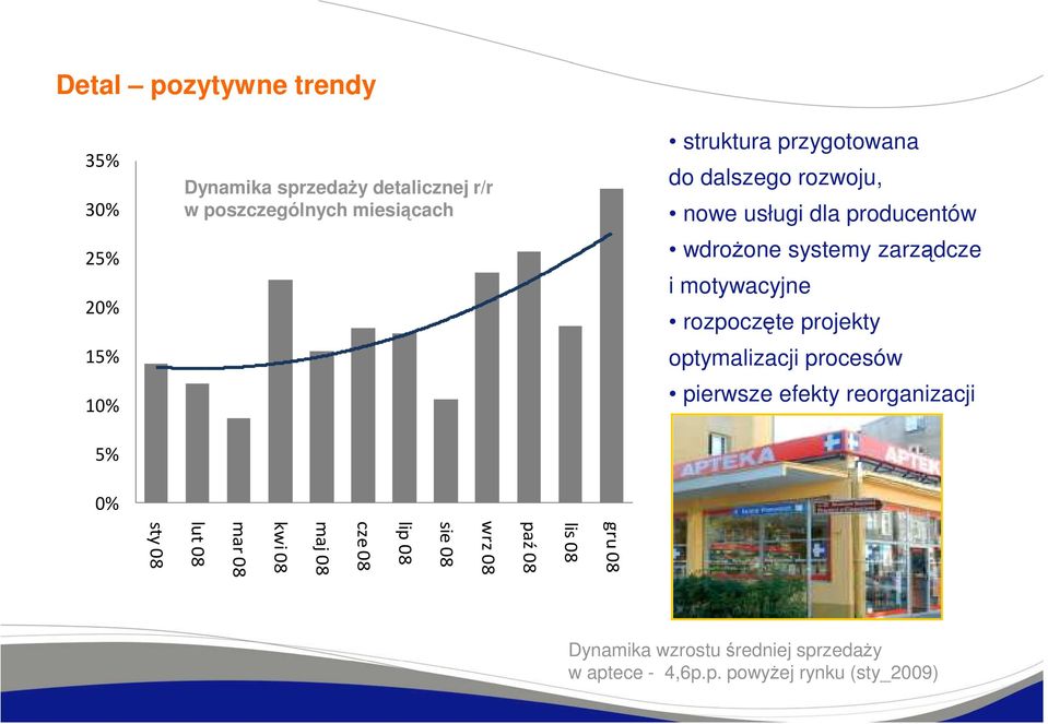 rozpoczęte projekty optymalizacji procesów pierwsze efekty reorganizacji gru 08 lis 08 paź 08 wrz 08 sie 08 lip 08