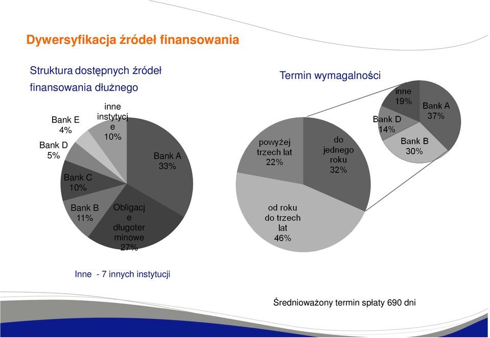 C 10% inne instytycj e 10% Bank A 33% Bank B 11% Obligacj e