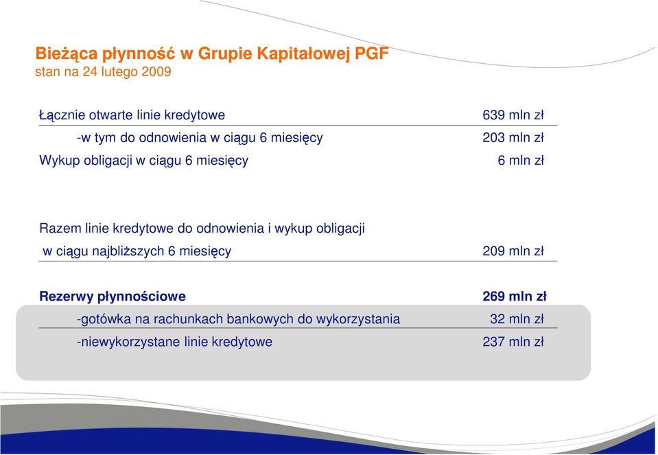 kredytowe do odnowienia i wykup obligacji w ciągu najbliŝszych 6 miesięcy 209 mln zł Rezerwy płynnościowe