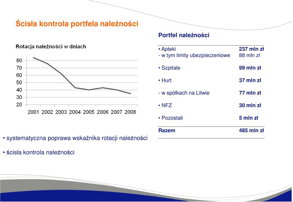 spółkach na Litwie 77 mln zł systematyczna poprawa wskaźnika rotacji