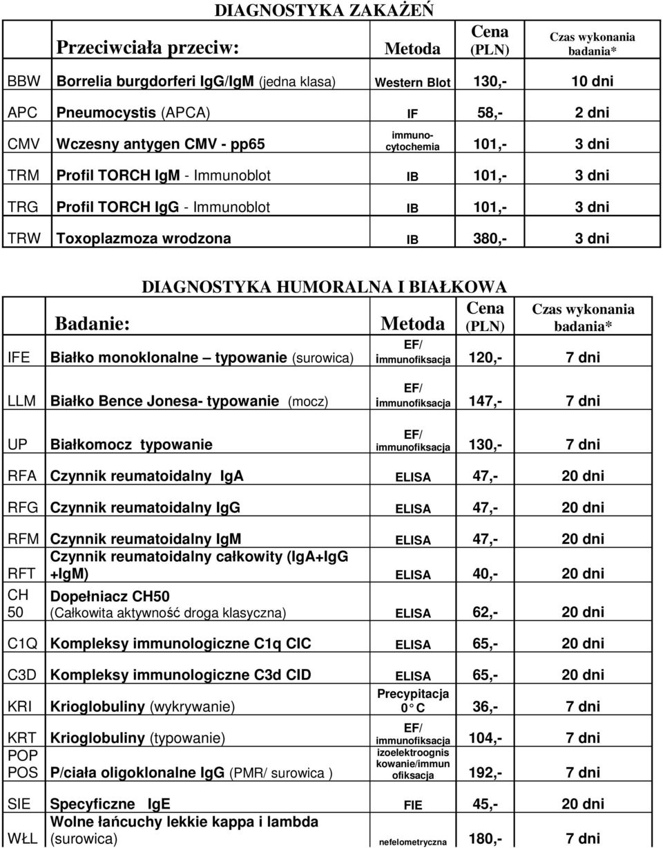 BIAŁKOWA Białko monoklonalne typowanie (surowica) immunofiksacja 120,- 7 dni LLM UP Białko Bence Jonesa- typowanie (mocz) Białkomocz typowanie immunofiksacja 147,- 7 dni immunofiksacja 130,- 7 dni