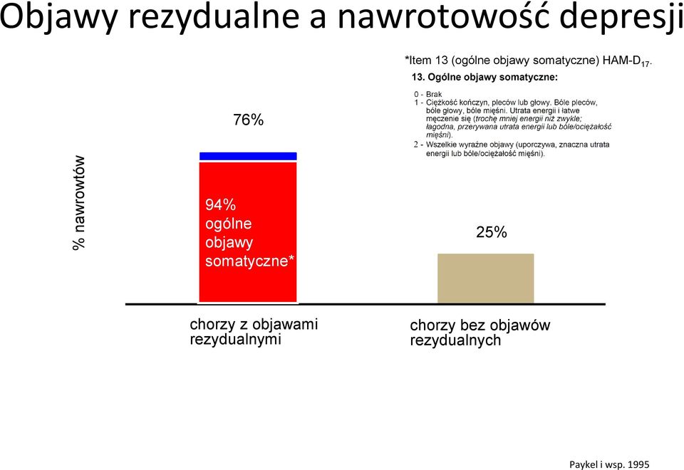 100 80 76% 60 40 20 0 94% ogólne objawy somatyczne* chorzy