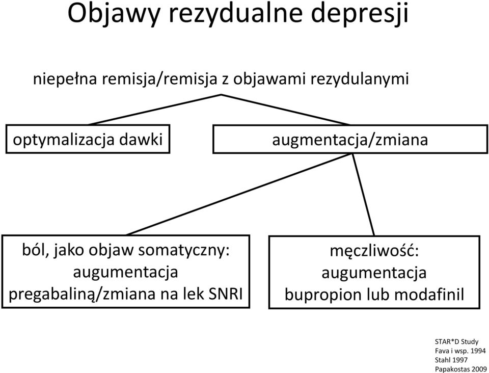 somatyczny: augumentacja pregabaliną/zmiana na lek SNRI męczliwość: