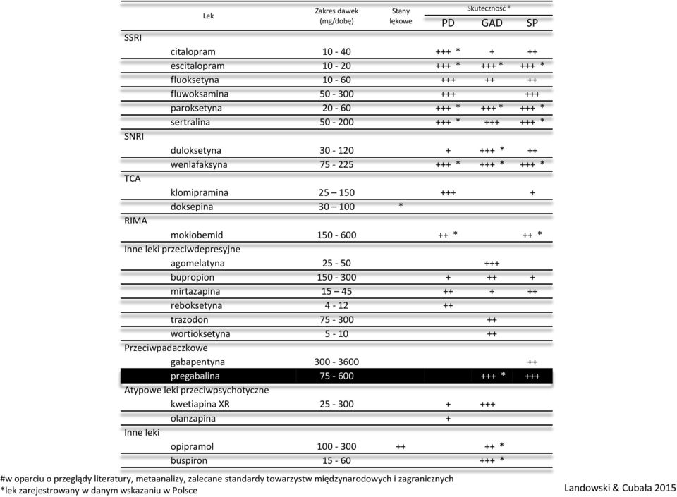 50-200 +++ * +++ +++ * SNRI duloksetyna 30-120 + +++ * ++ wenlafaksyna 75-225 +++ * +++ * +++ * TCA klomipramina 25 150 +++ + doksepina 30 100 * RIMA moklobemid 150-600 ++ * ++ * Inne leki