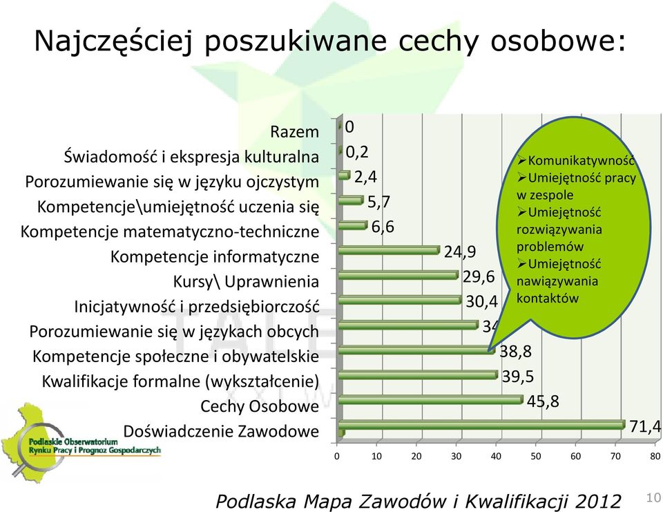 Kompetencje społeczne i obywatelskie Kwalifikacje formalne (wykształcenie) Cechy Osobowe Doświadczenie Zawodowe 0 0,2 2,4 5,7 6,6 24,9 29,6 30,4