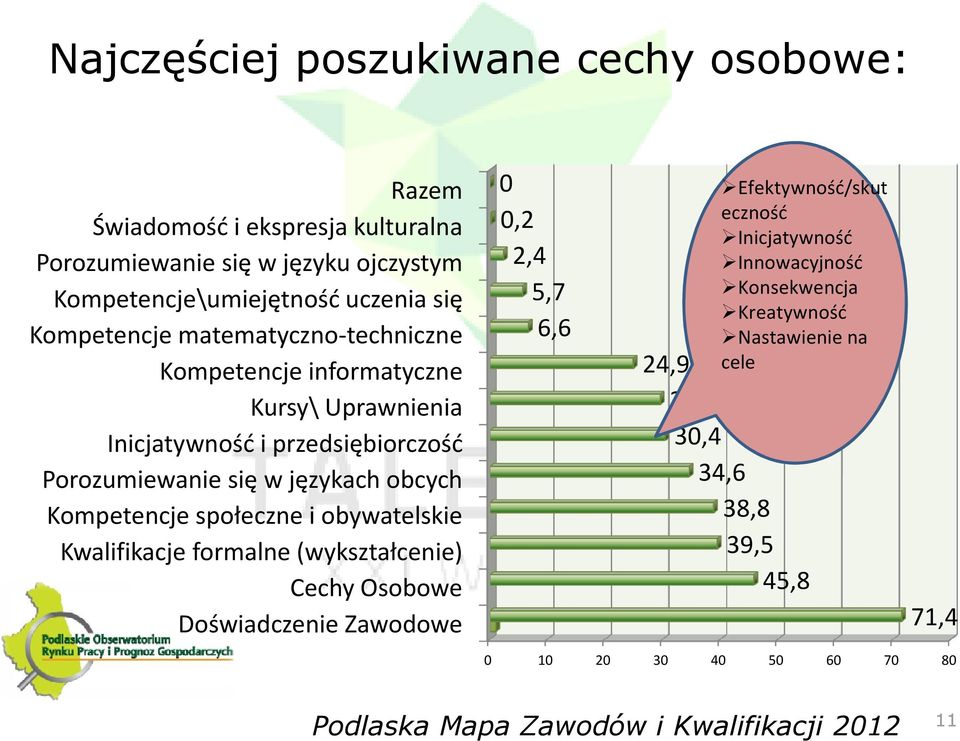 obcych Kompetencje społeczne i obywatelskie Kwalifikacje formalne (wykształcenie) Cechy Osobowe Doświadczenie Zawodowe 0 Efektywność/skut 0,2 eczność