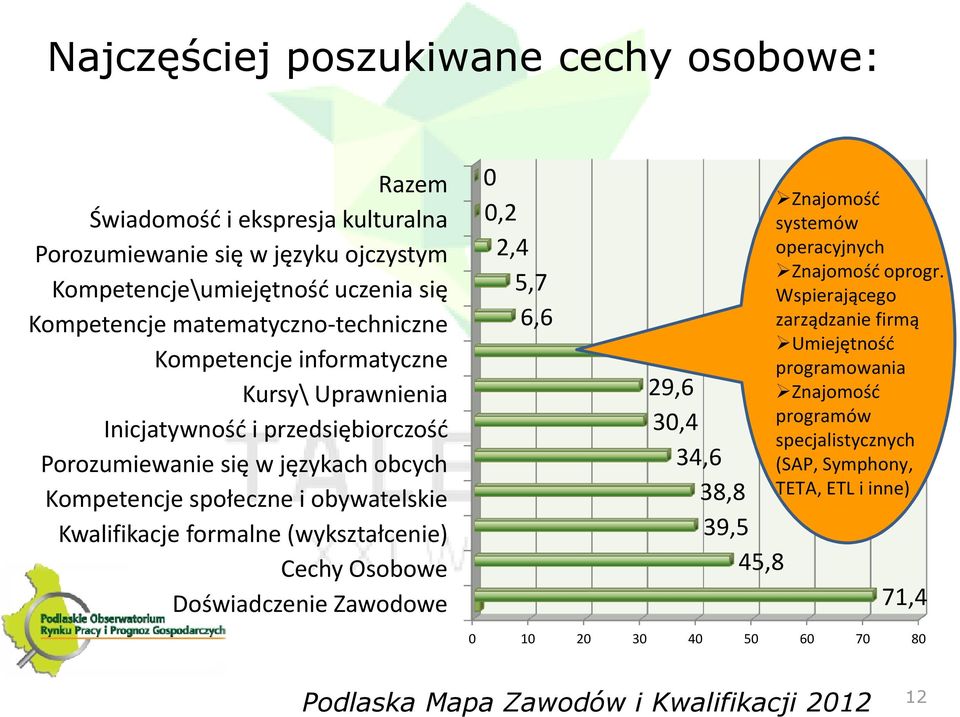 obywatelskie Kwalifikacje formalne (wykształcenie) Cechy Osobowe Doświadczenie Zawodowe 0 0,2 2,4 5,7 6,6 24,9 29,6 30,4 34,6 38,8 39,5 45,8 Znajomość systemów