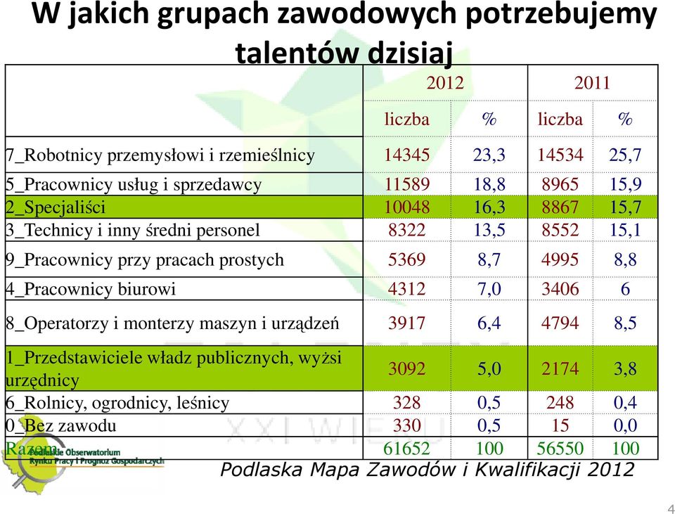 9_Pracownicy przy pracach prostych 5369 8,7 4995 8,8 4_Pracownicy biurowi 4312 7,0 3406 6 8_Operatorzy i monterzy maszyn i urządzeń 3917 6,4 4794 8,5