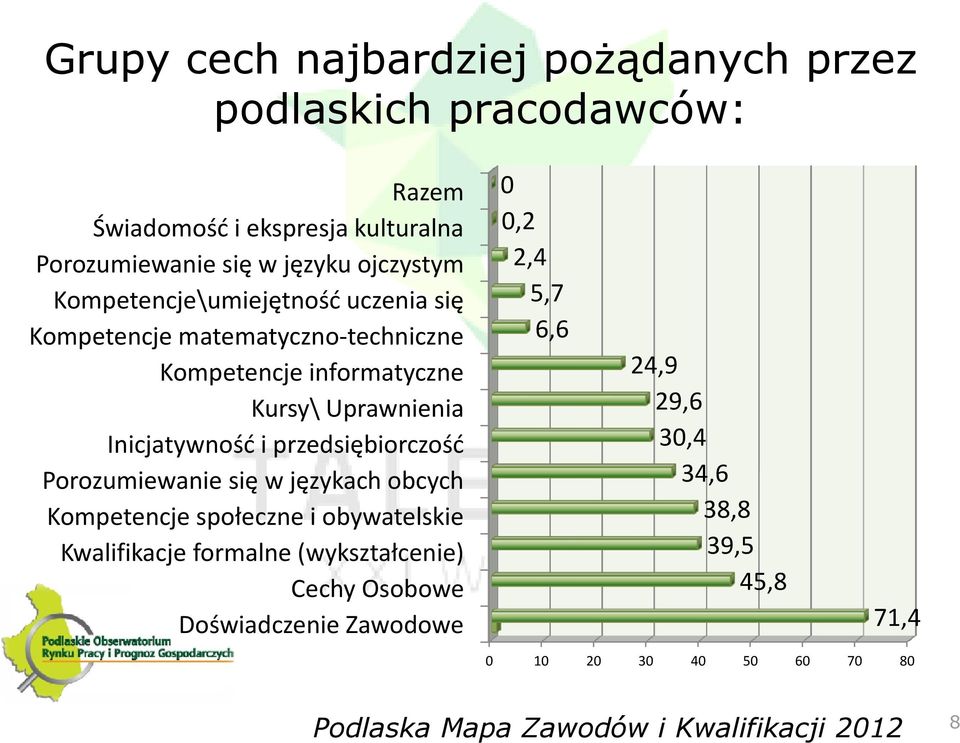 Inicjatywność i przedsiębiorczość Porozumiewanie się w językach obcych Kompetencje społeczne i obywatelskie Kwalifikacje formalne