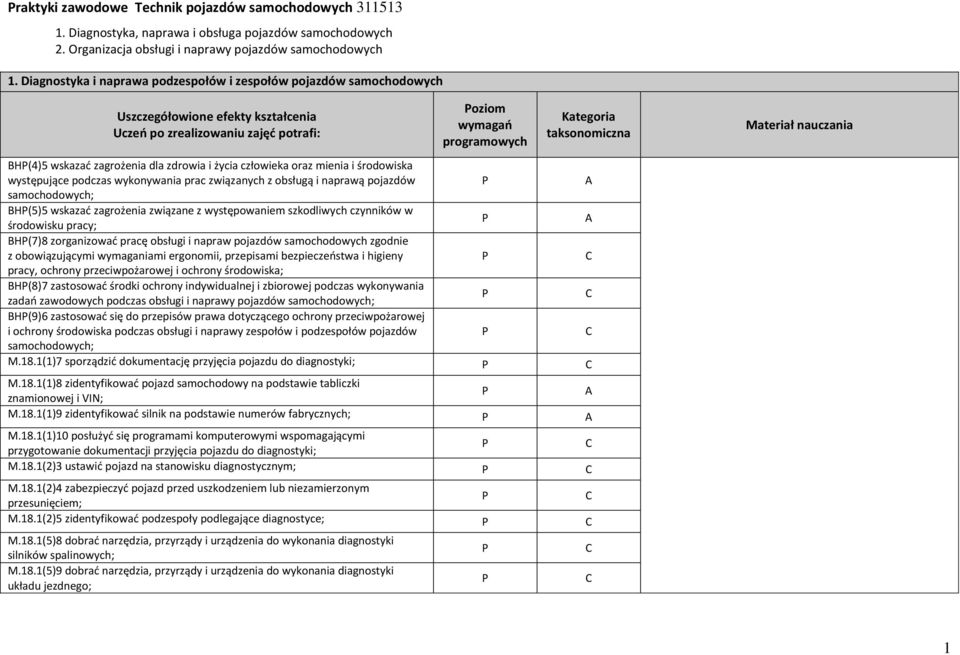 wskazać zagrożenia dla zdrowia i życia człowieka oraz mienia i środowiska występujące podczas wykonywania prac związanych z obsługą i naprawą pojazdów BH(5)5 wskazać zagrożenia związane z