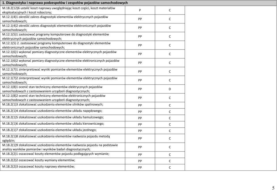 zastosować programy komputerowe do diagnostyki elementów elektronicznych pojazdów M.12.1(6)1 wykonać pomiary diagnostyczne elementów elektrycznych pojazdów M.12.1(6)2 wykonać pomiary diagnostyczne elementów elektronicznych pojazdów M.