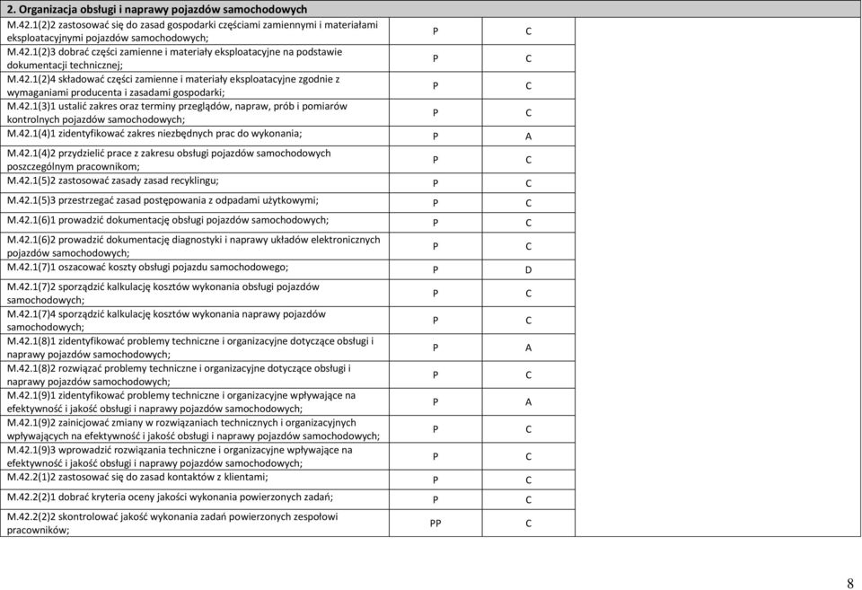 42.1(4)1 zidentyfikować zakres niezbędnych prac do wykonania; M.42.1(4)2 przydzielić prace z zakresu obsługi pojazdów samochodowych poszczególnym pracownikom; M.42.1(5)2 zastosować zasady zasad recyklingu; M.