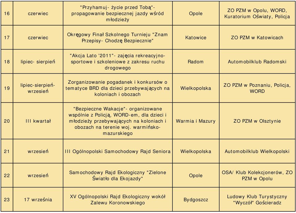 lipiec-sierpieńwrzesień Zorganizowanie pogadanek i konkursów o tematyce BRD dla dzieci przebywających na koloniach i obozach Wielkopolska ZO PZM w Poznaniu, Policja, WORD 20 III kwartał "Bezpieczne