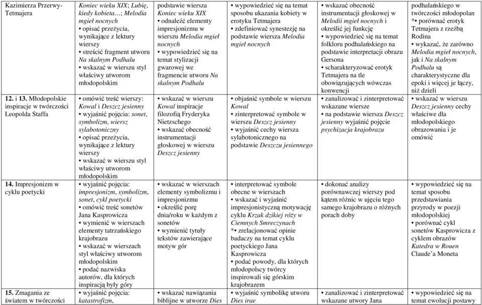 wierszu styl właściwy utworom młodopolskim omówić treść wierszy: Kowal i Deszcz jesienny sonet, symbolizm, wiersz sylabotoniczny opisać przeŝycia, wynikające z lektury wierszy wskazać w wierszu styl