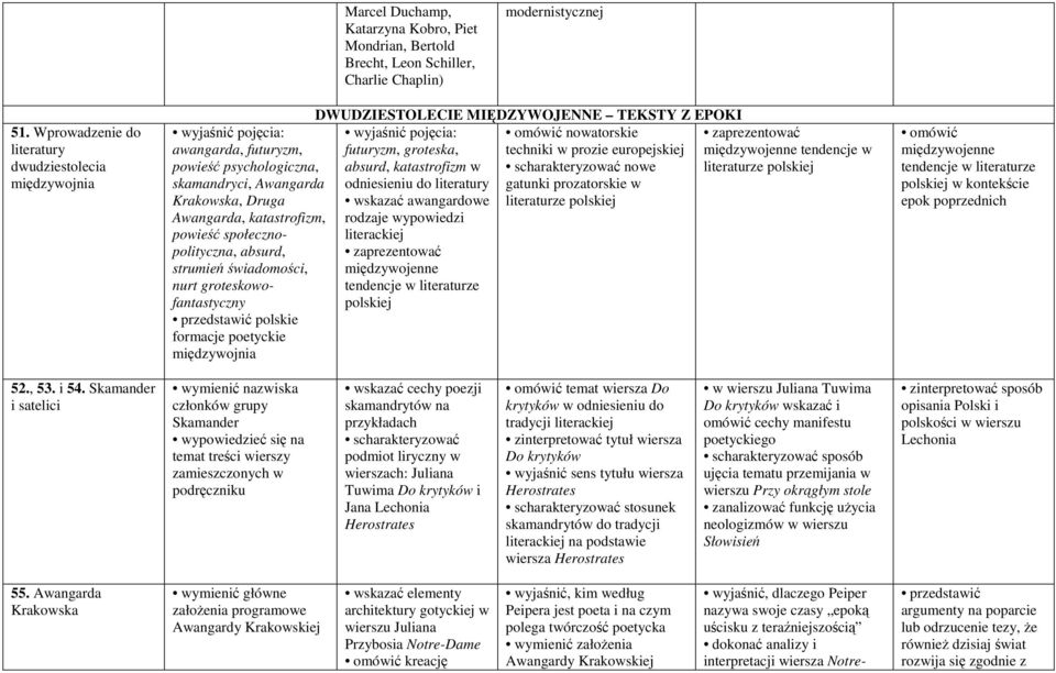 świadomości, nurt groteskowofantastyczny przedstawić polskie formacje poetyckie międzywojnia DWUDZIESTOLECIE MIĘDZYWOJENNE TEKSTY Z EPOKI omówić nowatorskie futuryzm, groteska, techniki w prozie