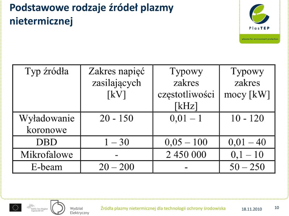 plazmy nietermicznej dla