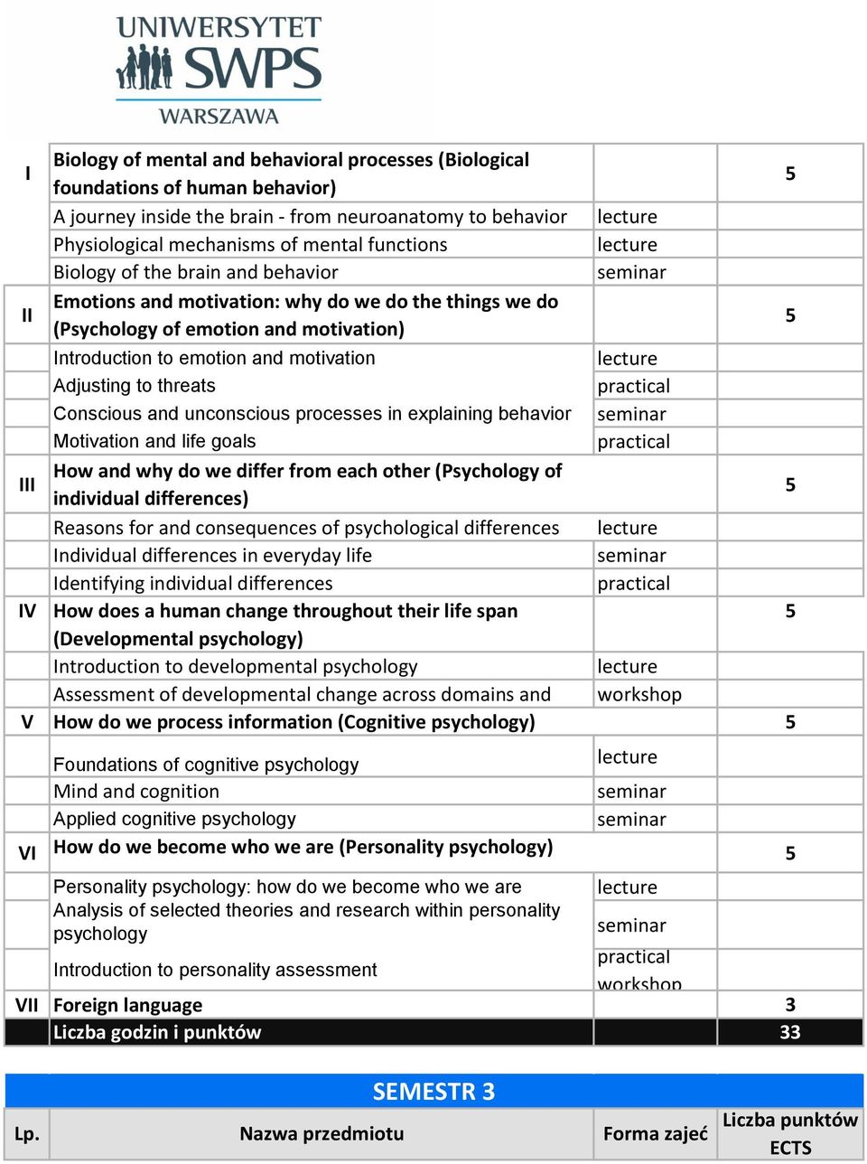 unconscious processes in explaining behavior Motivation and life goals I How and why do we differ from each other (Psychology of individual differences) Reasons for and consequences of psychological