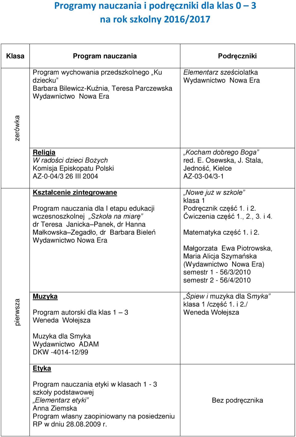Hanna Małkowska Zegadło, dr Barbara Bieleń Program autorski dla klas 1 3 Kocham dobrego Boga red. E. Osewska, J. Stala, Jedność, Kielce AZ-03-04/3-1 Nowe już w szkole klasa 1 Podręcznik część 1. i 2.