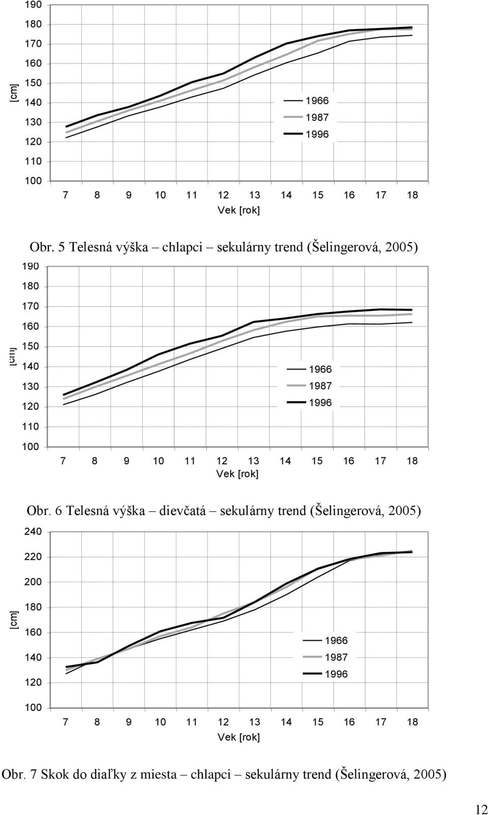 4 Výška tela - dievčatá - sekulárny trend 1966 1966 1987 1987 1996 1996 7 8 9 10 11 12 13 14 15 16 17 18 7 8 9 10 11 12 Vek [rok] 13 14 15 16 17 18 Vek [rok] Obr.