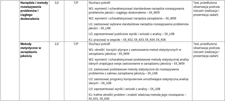 jakości EK_U06 U2: zaprezentować publicznie wyniki i wnioski z analizy EK_U08 2,0 T/P Słuchacz potrafi: W1: określić korzyści płynące z zastosowania metod statystycznych w zarządzaniu jakością EK_W09