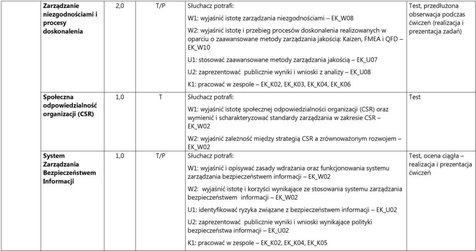 U1: stosować zaawansowane metody zarządzania jakością EK_U07 U2: zaprezentować publicznie wyniki i wnioski z analizy EK_U08 W1: wyjaśnić istotę społecznej odpowiedzialności organizacji (CSR) oraz