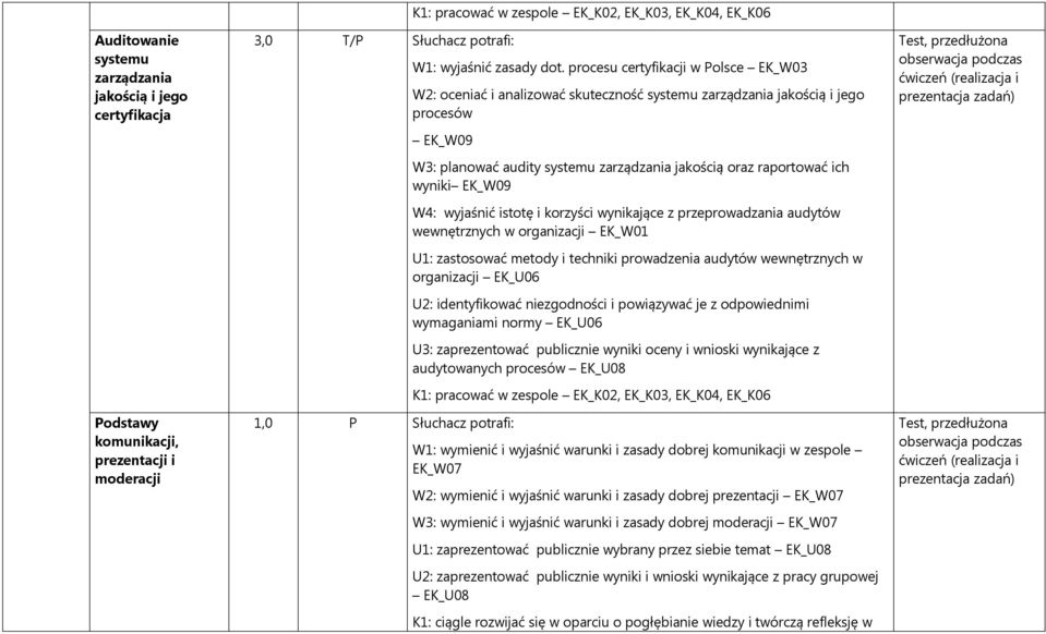 oraz raportować ich wyniki EK_W09 W4: wyjaśnić istotę i korzyści wynikające z przeprowadzania audytów wewnętrznych w organizacji EK_W01 U1: zastosować metody i techniki prowadzenia audytów